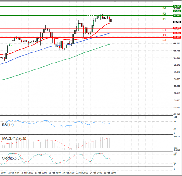 Crude Oil Analysis Technical analysis 26/02/2021